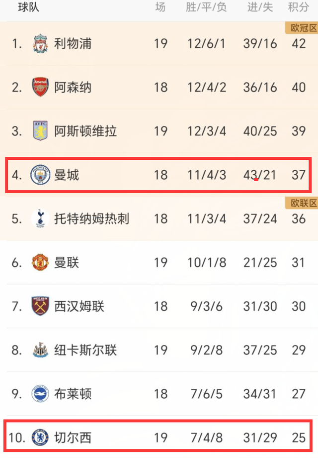 1-3！2-1！英超2豪门狂欢：曼城逆转，差利物浦5分，切尔西进前10