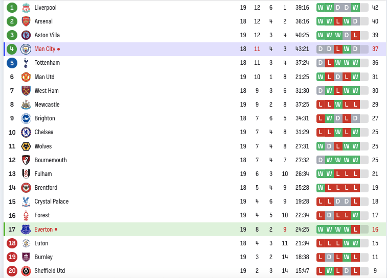 2-1！3-1 豪门狂欢夜：切尔西89分钟绝杀重返前10 曼城逆转重回前4