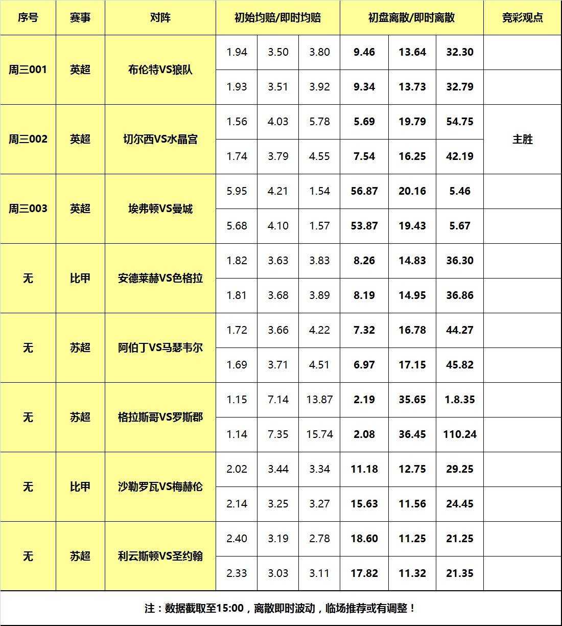 27日大嘴足球离散：曼城客战埃弗顿，切尔西德比战称雄！