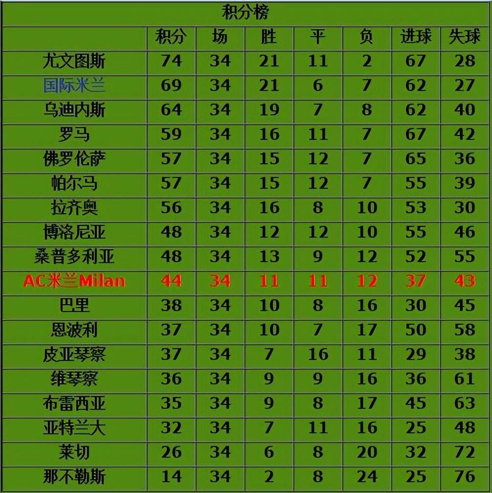 【资料】AC米兰1997-1998赛季意甲第29-34轮，5轮不胜收官，排名第十