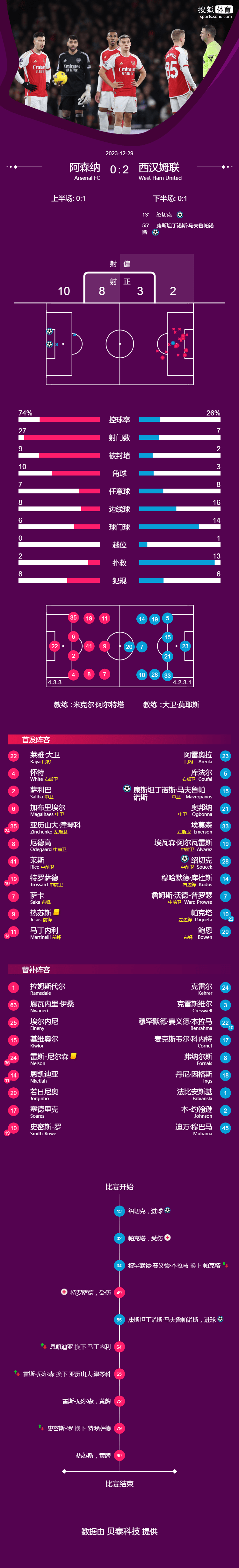 英超-枪手30脚射门无果萨卡中柱 阿森纳0-2负西汉姆交出榜首