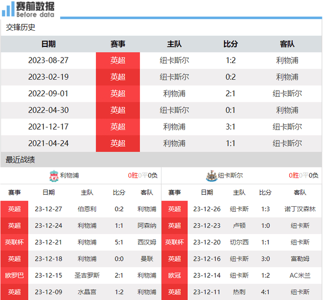 利物浦对阵纽卡前瞻：利物浦主场争胜巩固榜首 纽卡没了欧战用全力