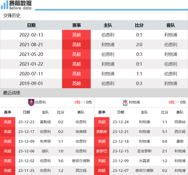 伯恩利对阵利物浦前瞻：伯恩利实力有限 难阻利物浦取胜登顶