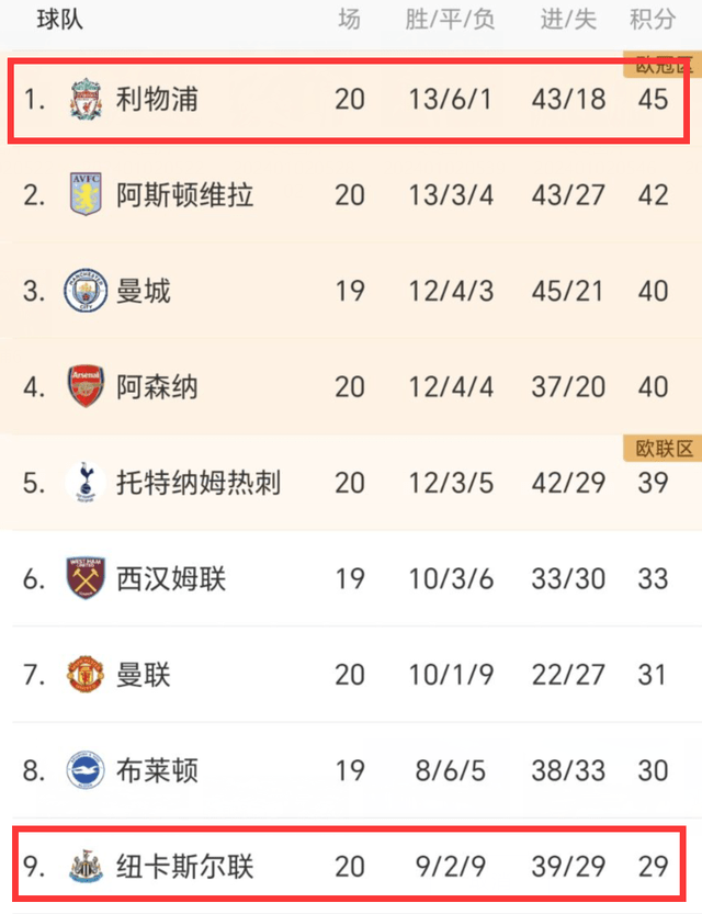 4-2！利物浦13轮不败，领先曼城+阿森纳5分，纽卡退出争四