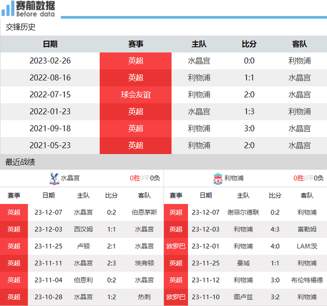 水晶宫对阵利物浦前瞻：水晶宫状态低迷 利物浦乘胜追击要登顶