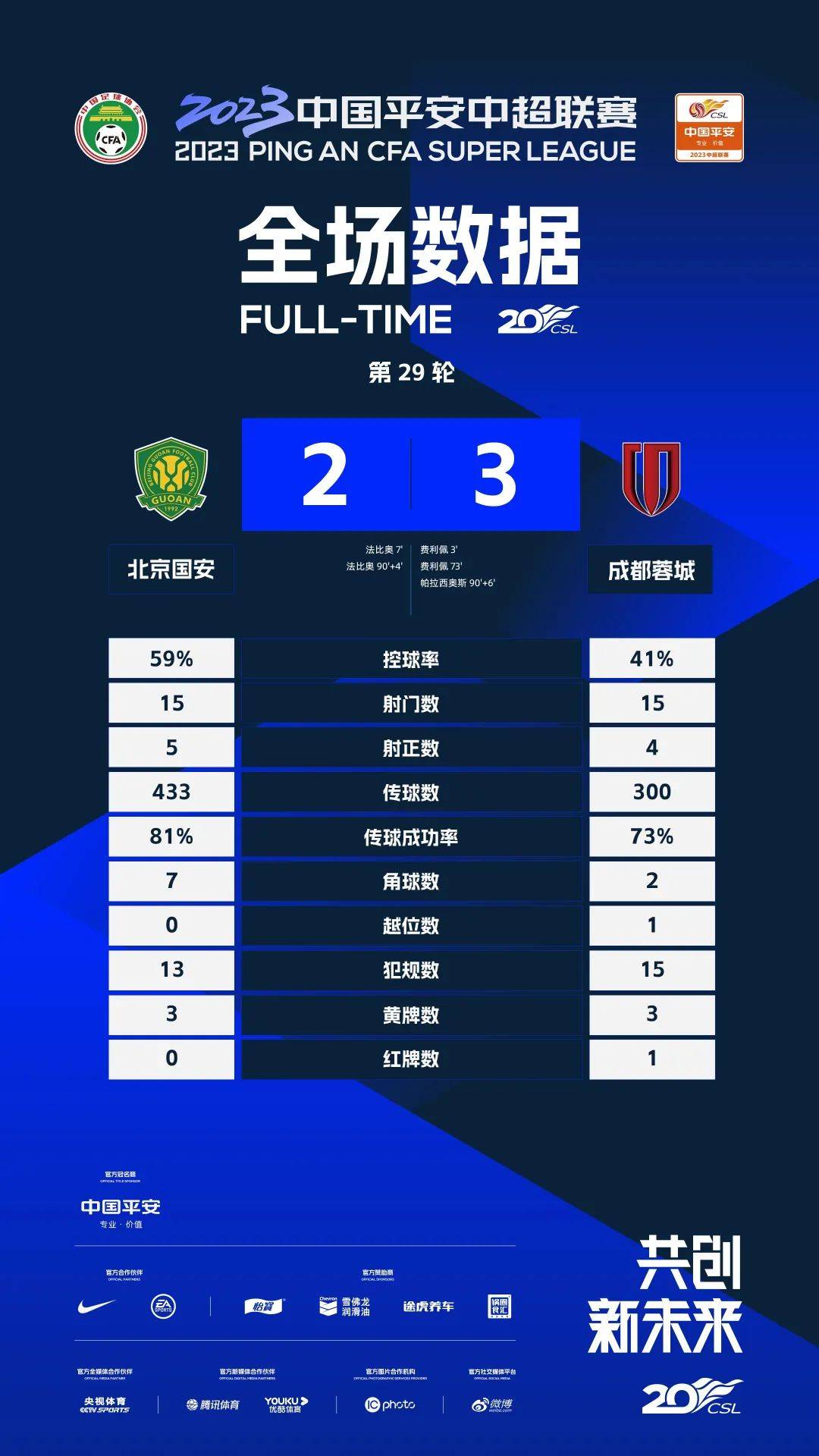 超战报丨上海海港1-1山东泰山 北京国安2-3成都蓉城