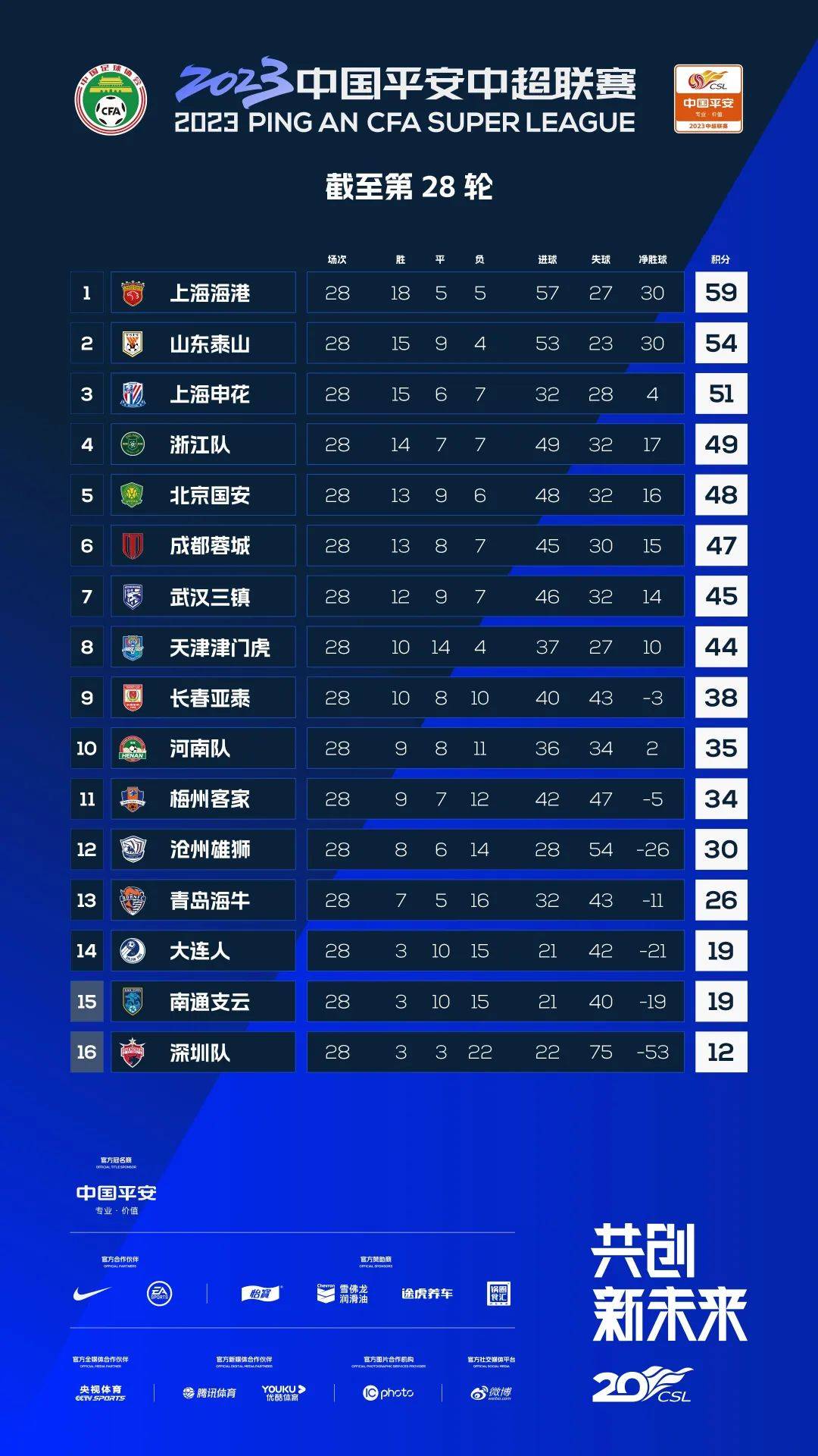 超战报丨上海海港1-2北京国安 长春亚泰0-3山东泰山