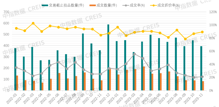 深圳法拍成交率超4成，涉住宅价格优势明显