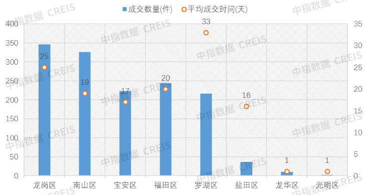 深圳法拍成交率超4成，涉住宅价格优势明显