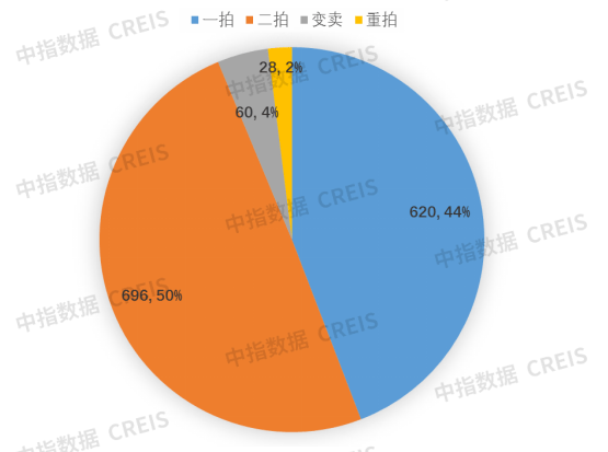 深圳法拍成交率超4成，涉住宅价格优势明显