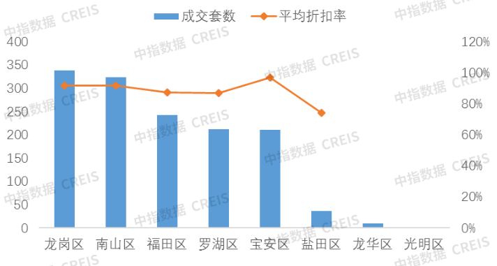 深圳法拍成交率超4成，涉住宅价格优势明显