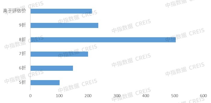 深圳法拍成交率超4成，涉住宅价格优势明显