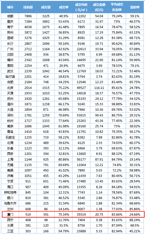 厦门法拍房吸金超20亿！成交率冲进全国第3！