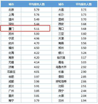 厦门法拍房吸金超20亿！成交率冲进全国第3！