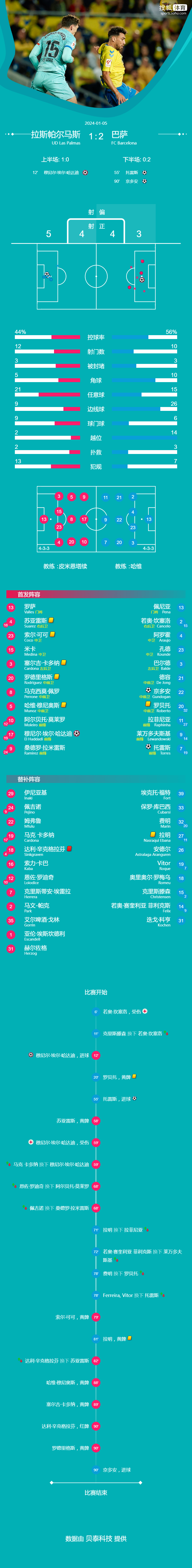西甲-费兰破门京多安补时点射绝杀 巴萨2-1逆转拉斯帕尔马斯