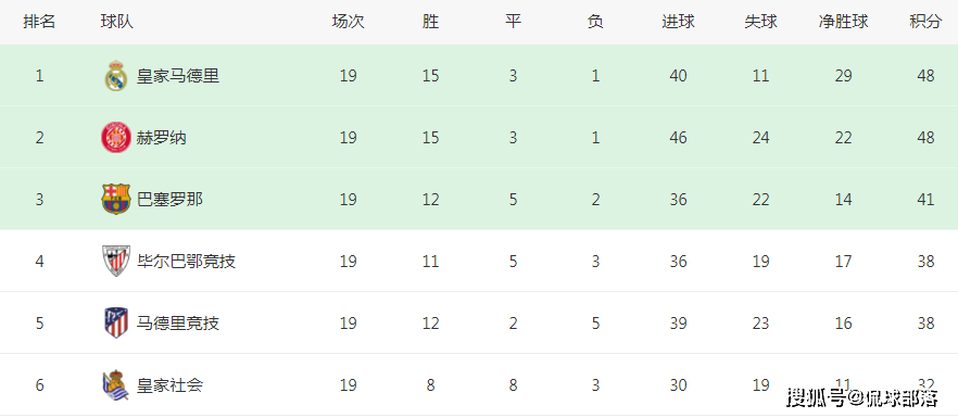 西乙第6到西甲第2！2.2亿黑马一飞冲天：19轮48分，有望首夺冠军