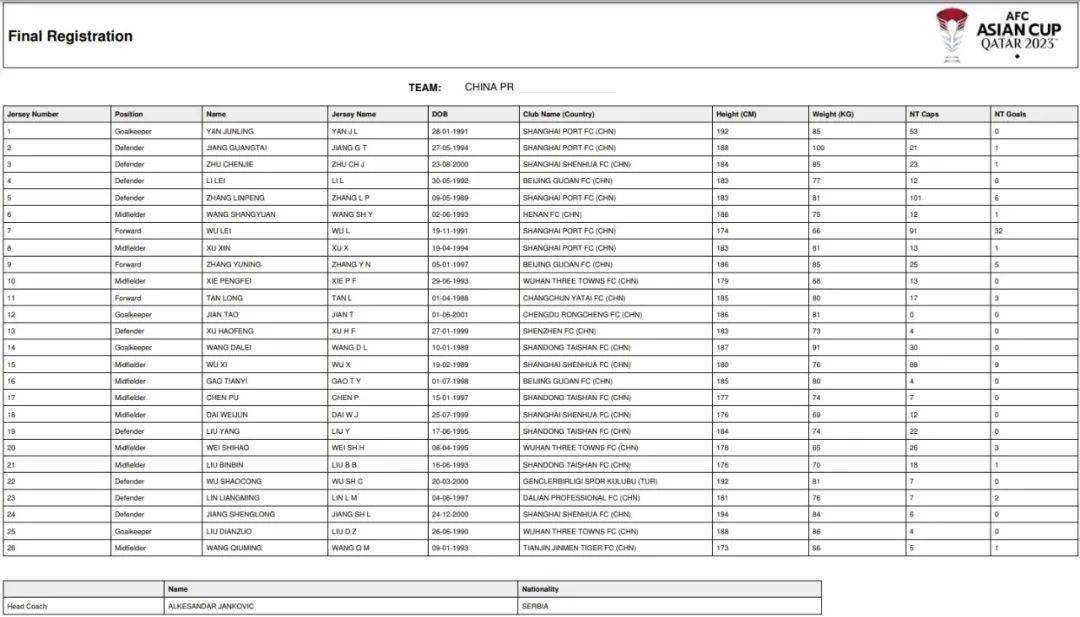 亚足联更新中国队亚洲杯26人大名单 王秋明选择了这个号码……