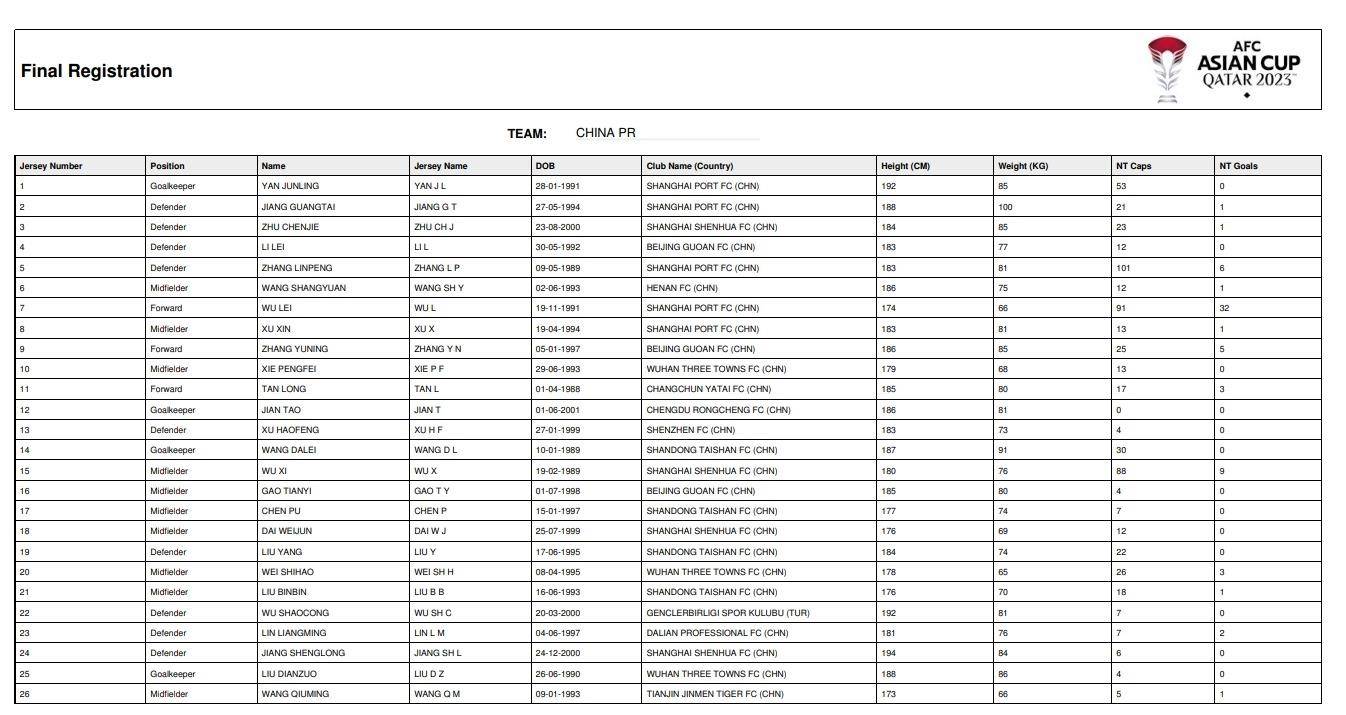 亚足联官宣！我队亚洲杯名单：26人入选8强，2名归化球员落选