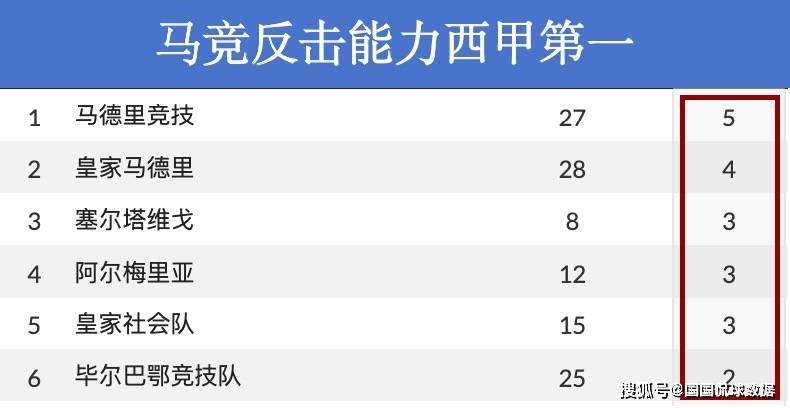 西甲前瞻比分预测：赫罗纳对阵马竞