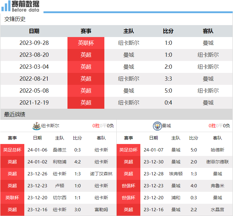 纽卡对阵曼城前瞻：喜鹊告别欧战要发力 有了德布劳内 蓝月高歌猛进