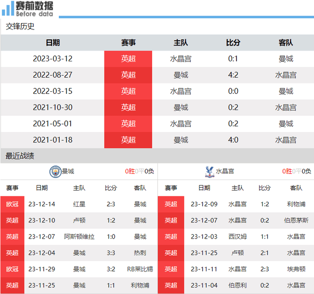 CCTV5直播曼城对阵水晶宫：曼城卫冕急需追分 哈兰德缺席 谁来冲锋