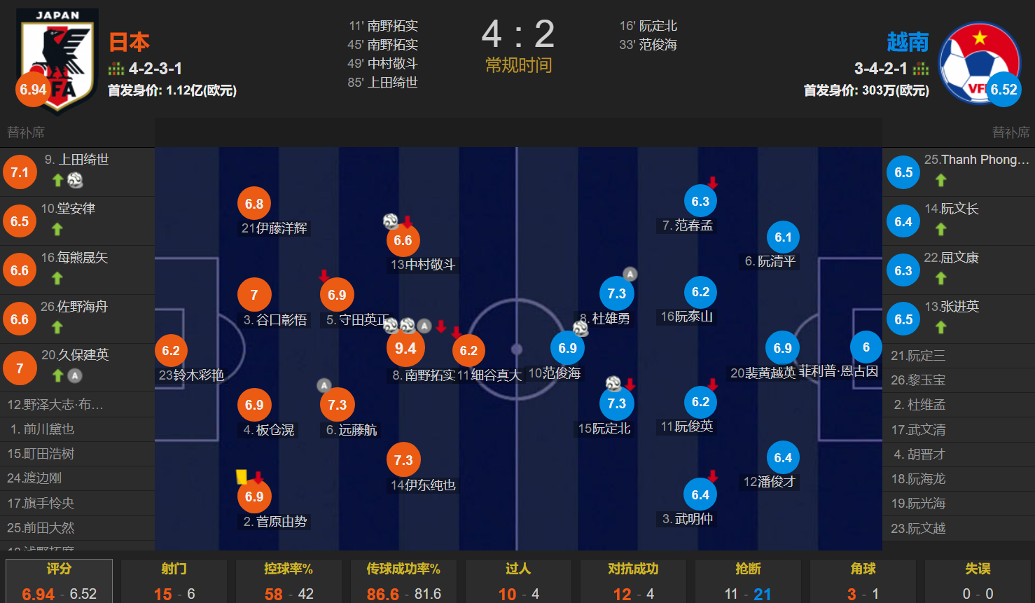 一场精彩的亚洲杯比赛！日本4-2越南 南野拓实双响 国足望尘莫及