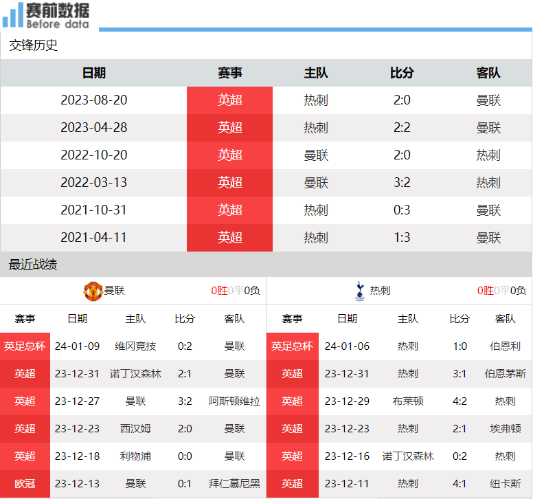 曼联对阵热刺前瞻：曼联主场发威 热刺因亚洲杯+非洲杯减员顶不住