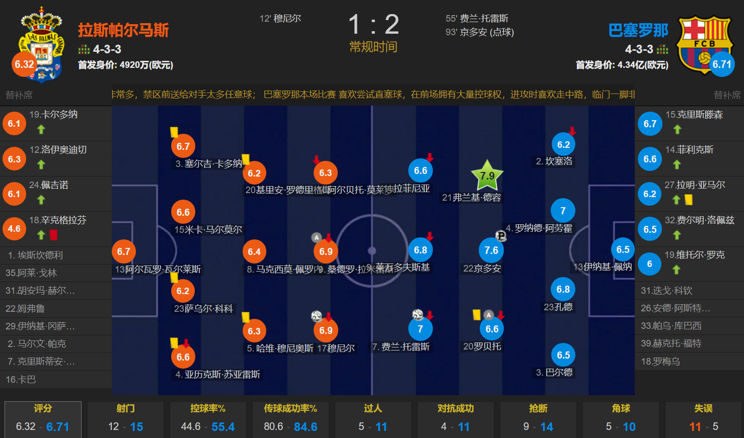 费兰扳平 京多安点射绝杀 罗克首秀失良机 巴萨2-1拉斯帕尔马斯