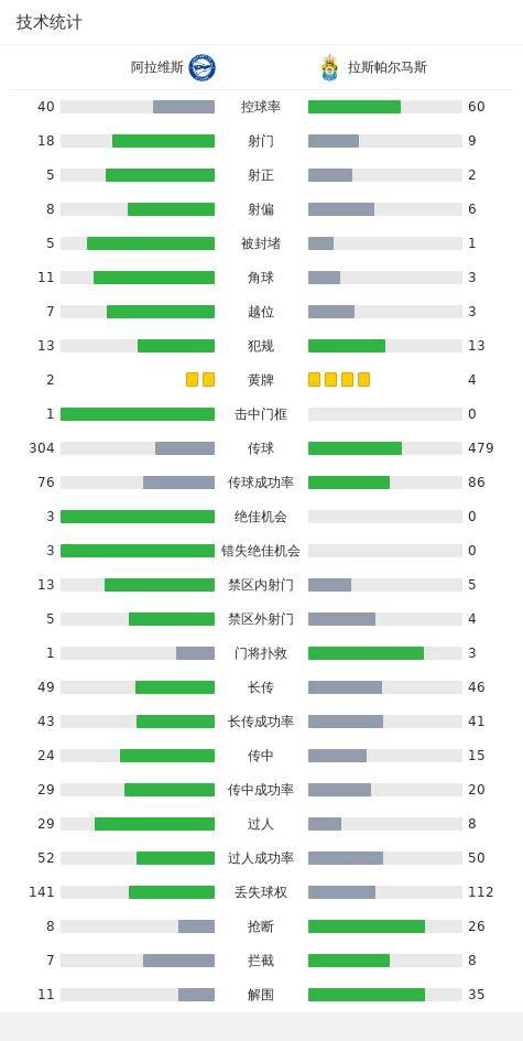 拉斯帕尔马斯1-0阿拉维斯取3连胜，基里安-罗德里格斯力克