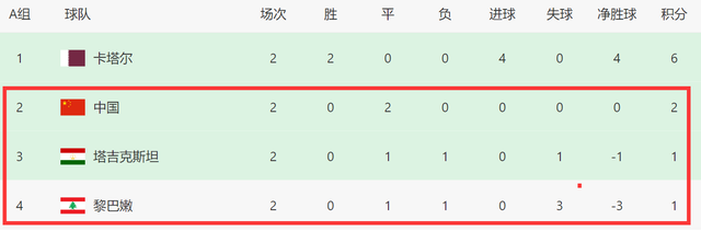 1-0后！亚洲杯A组形势：3队差1分，卡塔尔末轮用替补定3弱旅命运