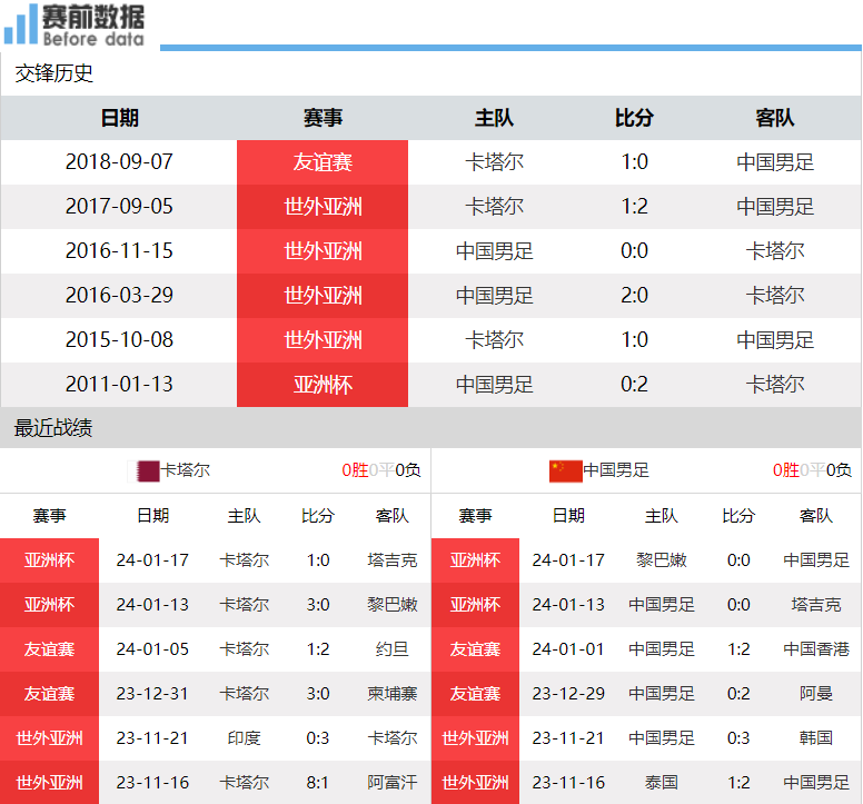 CCTV5直播国足亚洲杯生死战 对阵轮换卡塔尔 韦世豪复出要狂攻