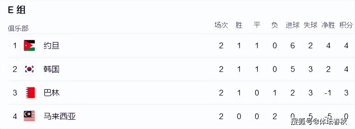 亚洲杯现2冷门！韩国约旦被批假球，5队已小组出线，国足命悬一线