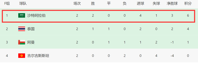 2-0后！亚洲杯5队已出线，小组第三6进4：国足0-0就有望晋级