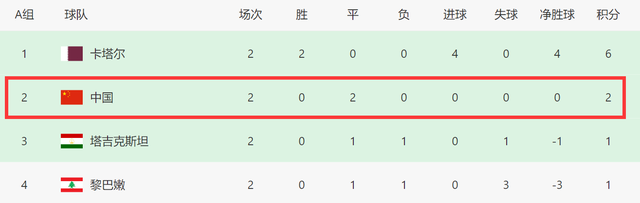 2-0后！亚洲杯5队已出线，小组第三6进4：国足0-0就有望晋级