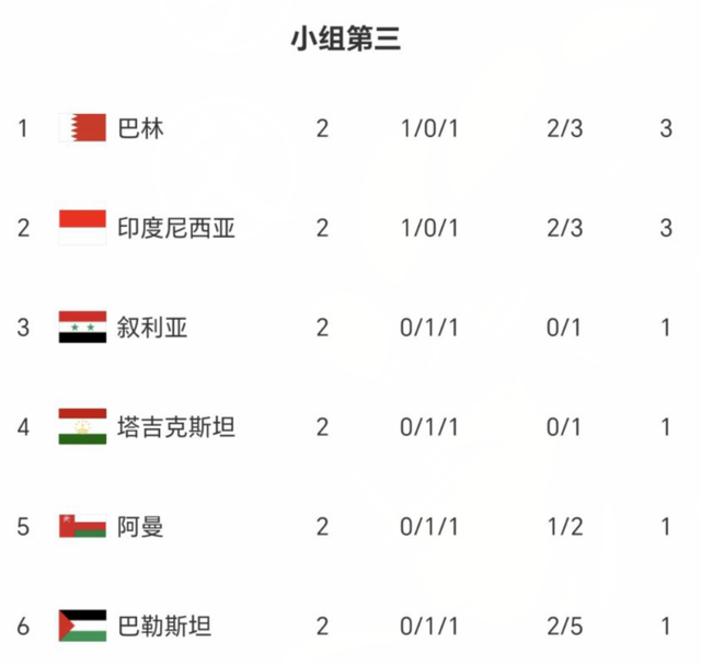 2-0后！亚洲杯5队已出线，小组第三6进4：国足0-0就有望晋级