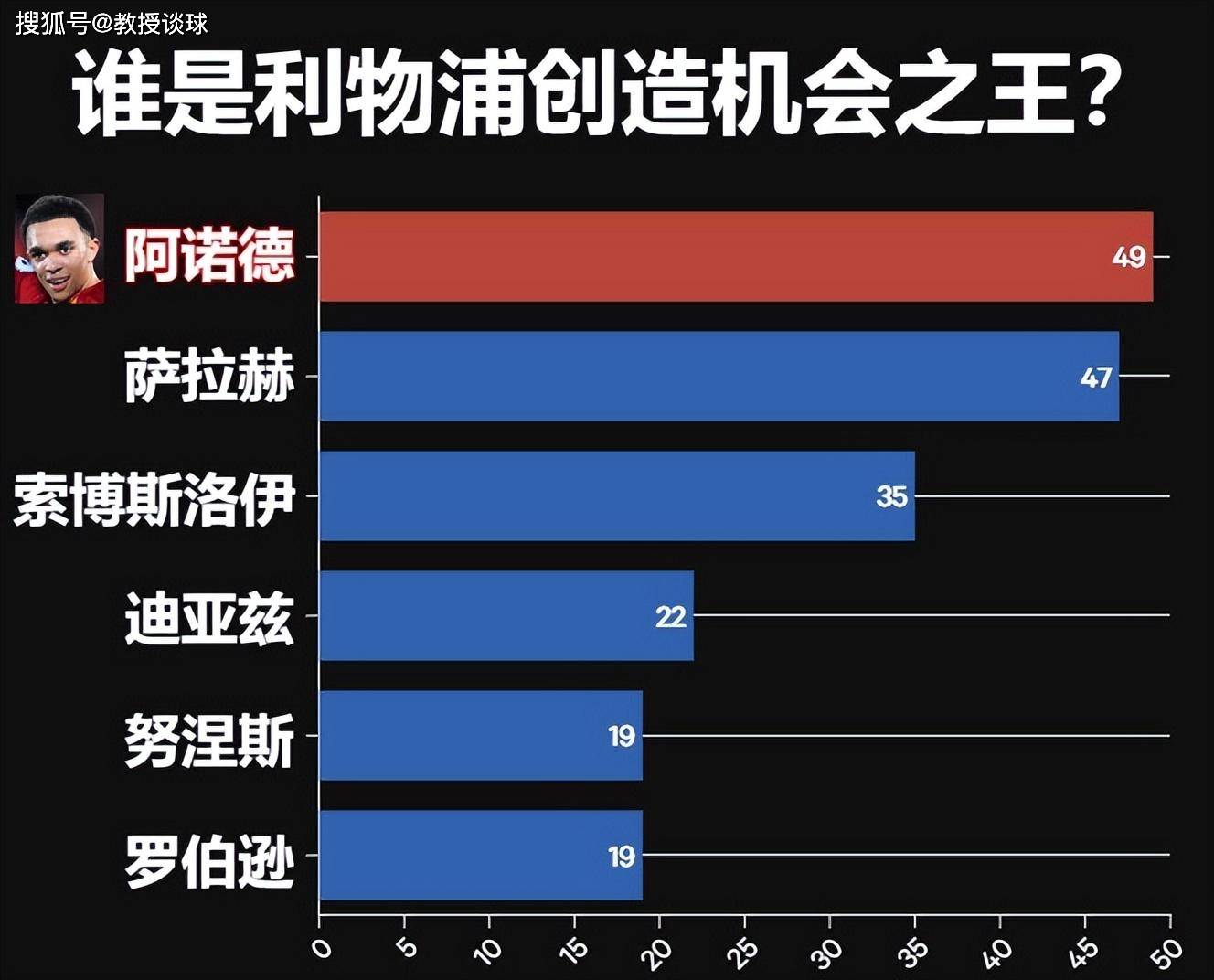 英超：伯恩茅斯对阵利物浦，创造机会最多的四人缺席，利物浦要冷？