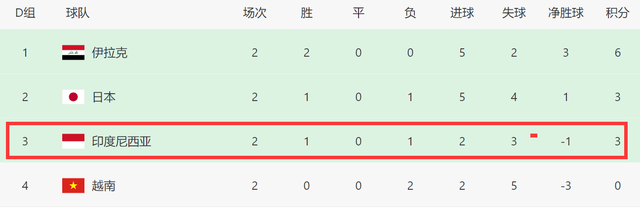 亚洲杯残酷一组！世界第146弱旅2场拿3分，下轮不赢日本队或出局