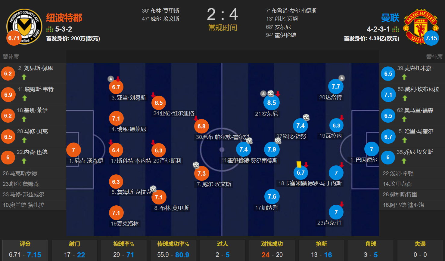 曼联4-2晋级足总杯16强 被英格兰第4级别球队狂射17脚 纸糊的防线