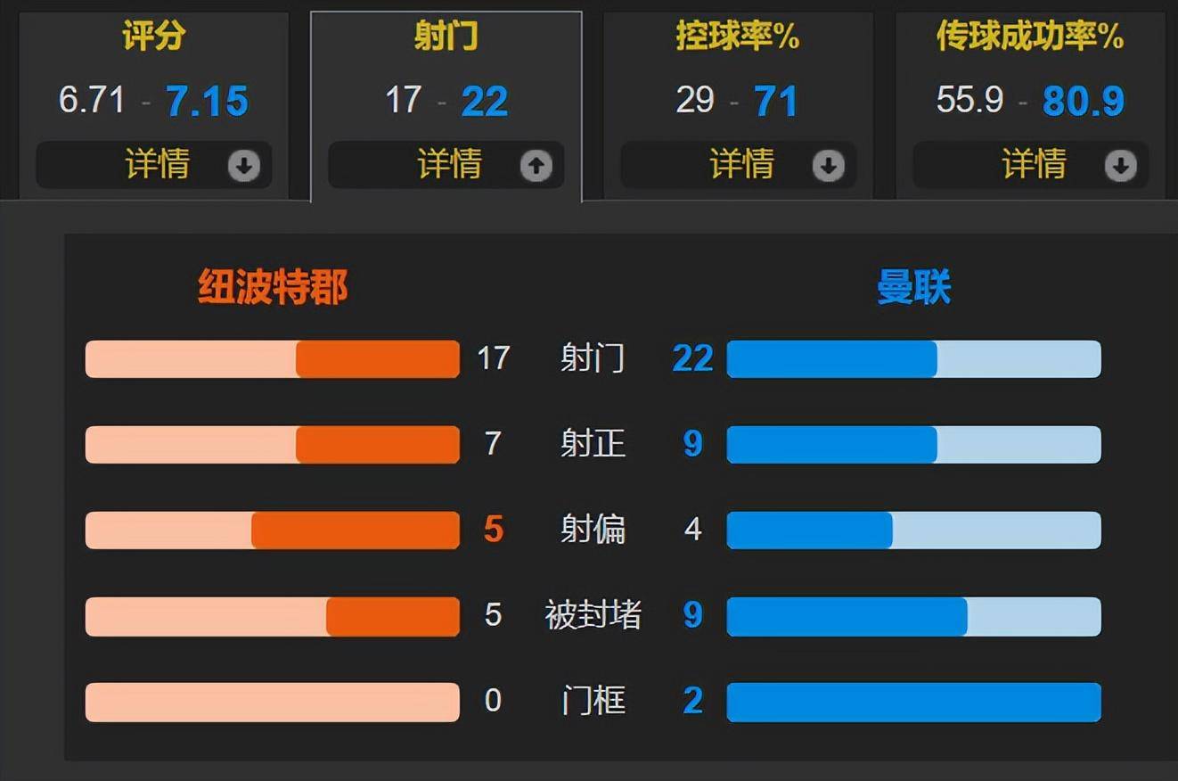 曼联4-2晋级足总杯16强 被英格兰第4级别球队狂射17脚 纸糊的防线