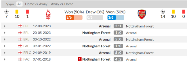 数据看英超，赛事早知道——诺丁汉森林对阵阿森纳