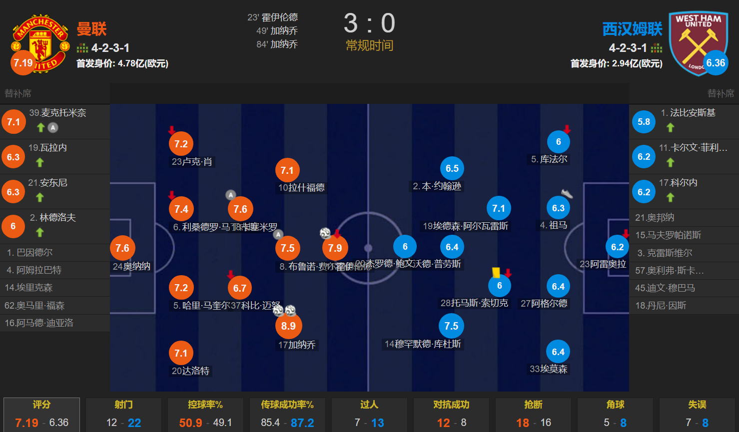 霍伊伦连场破门 加纳乔双响 利马伤退 曼联3-0西汉姆联升第6