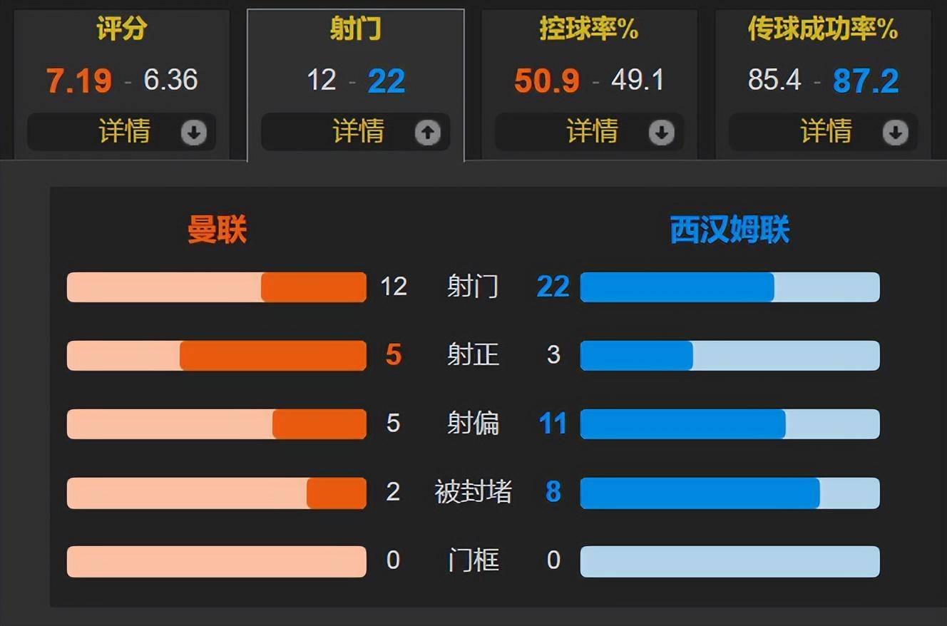 霍伊伦连场破门 加纳乔双响 利马伤退 曼联3-0西汉姆联升第6