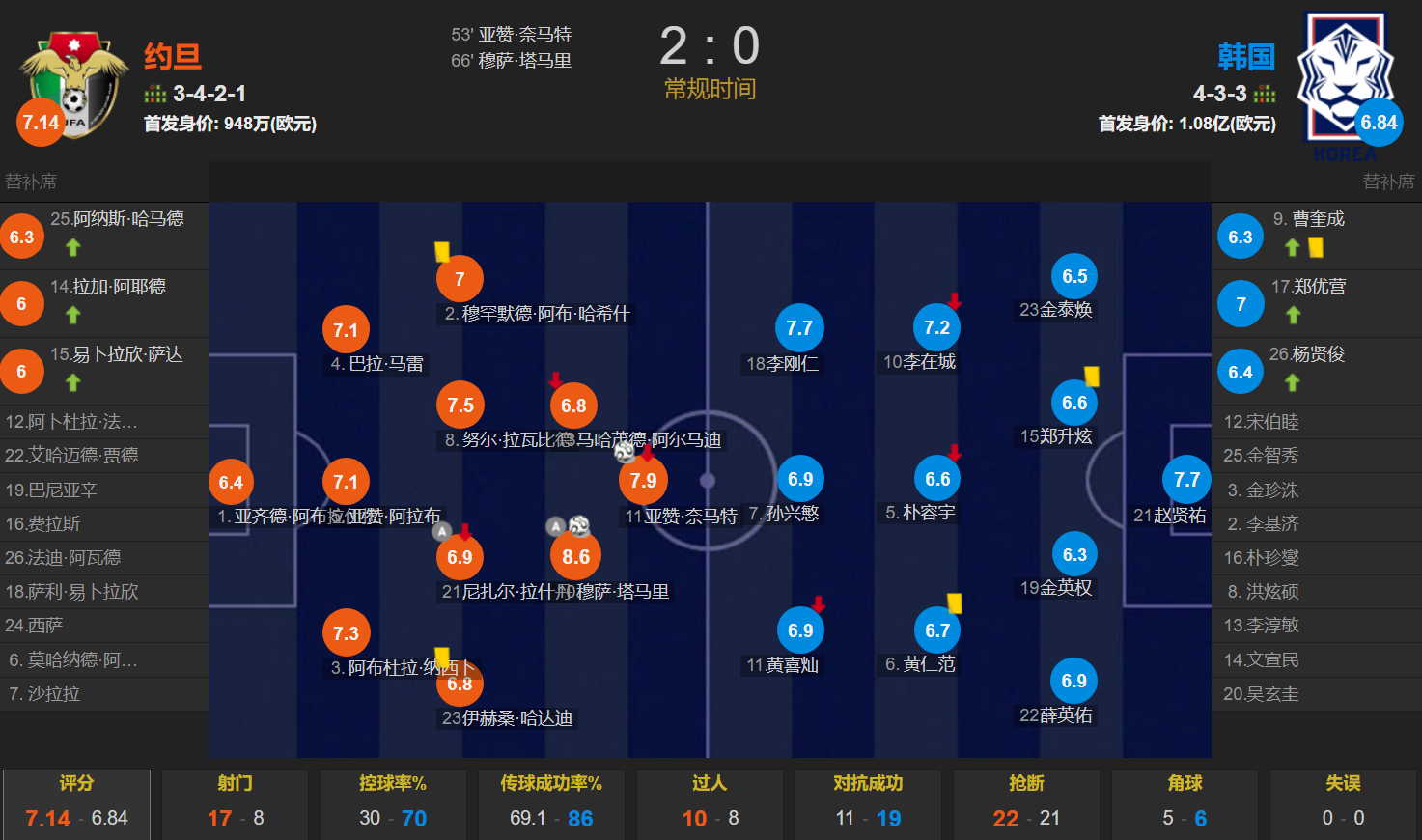 国足汗颜！排名更低的约旦2-0完胜首进亚洲杯决赛 韩国全场0射正