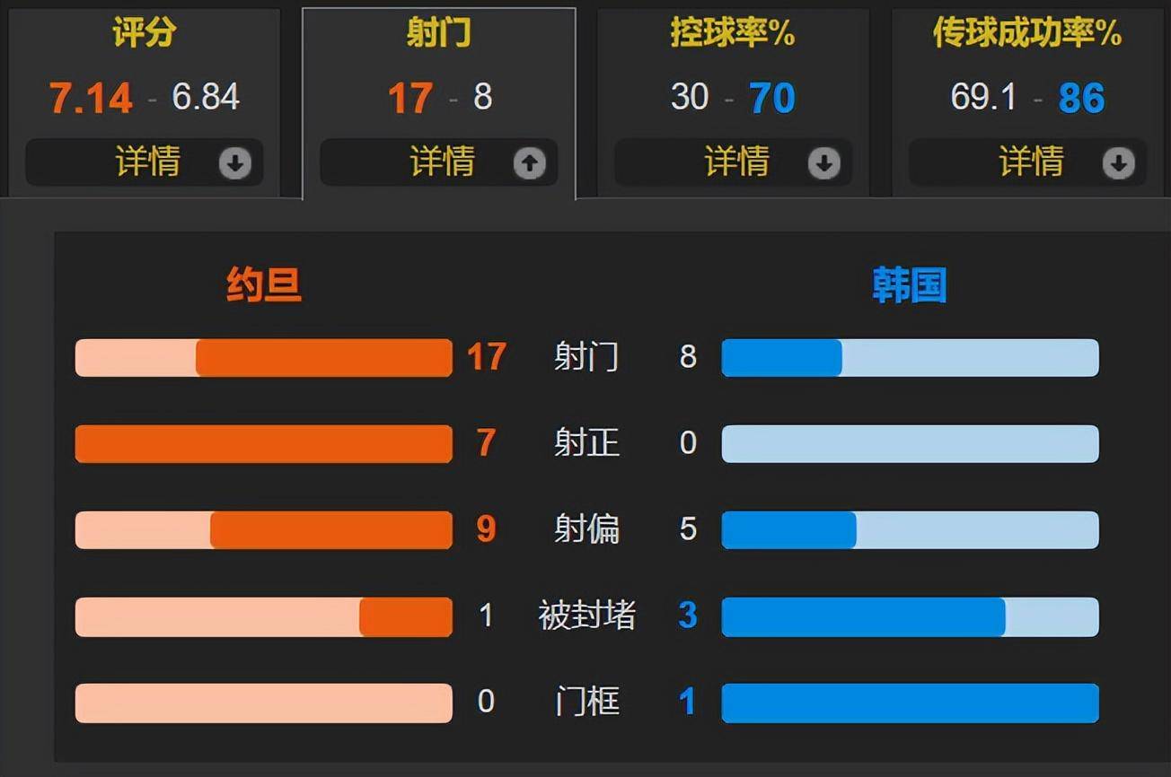 国足汗颜！排名更低的约旦2-0完胜首进亚洲杯决赛 韩国全场0射正