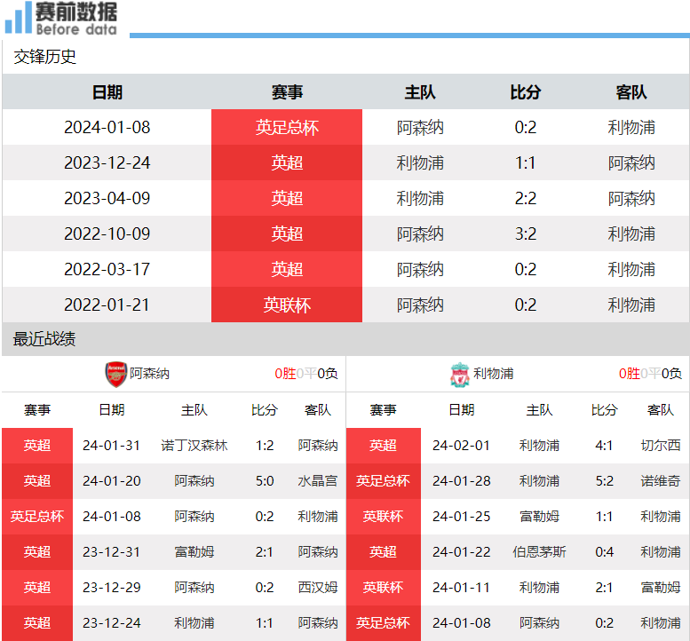 阿森纳对阵利物浦前瞻：阿森纳主场无惧无萨拉赫利物浦 英超需剧情