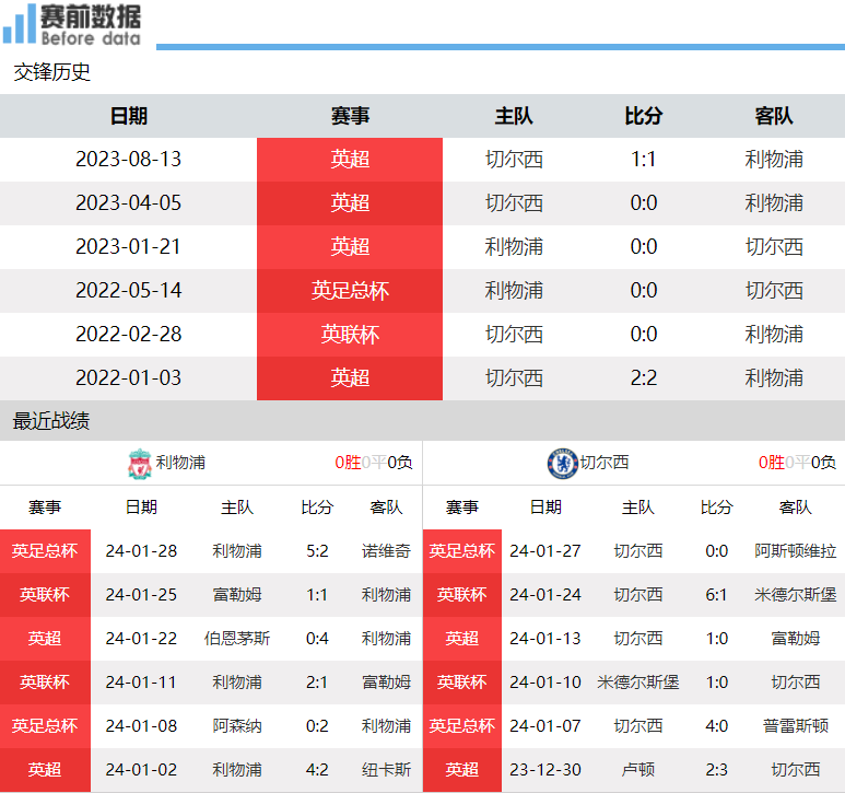 利物浦对阵切尔西前瞻：萨拉赫缺席 利物浦联赛主场不败 争冠要3分