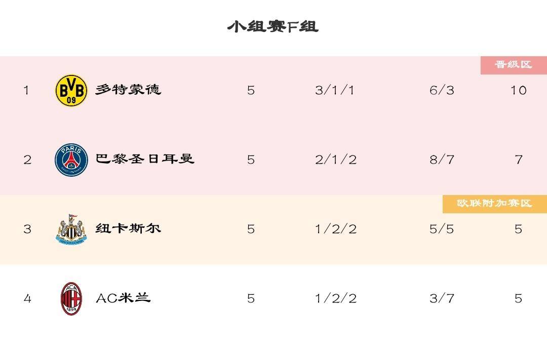 1-1，1-3！欧冠F组彻底乱了：欧冠7冠王垫底，姆巴佩补时点射救主