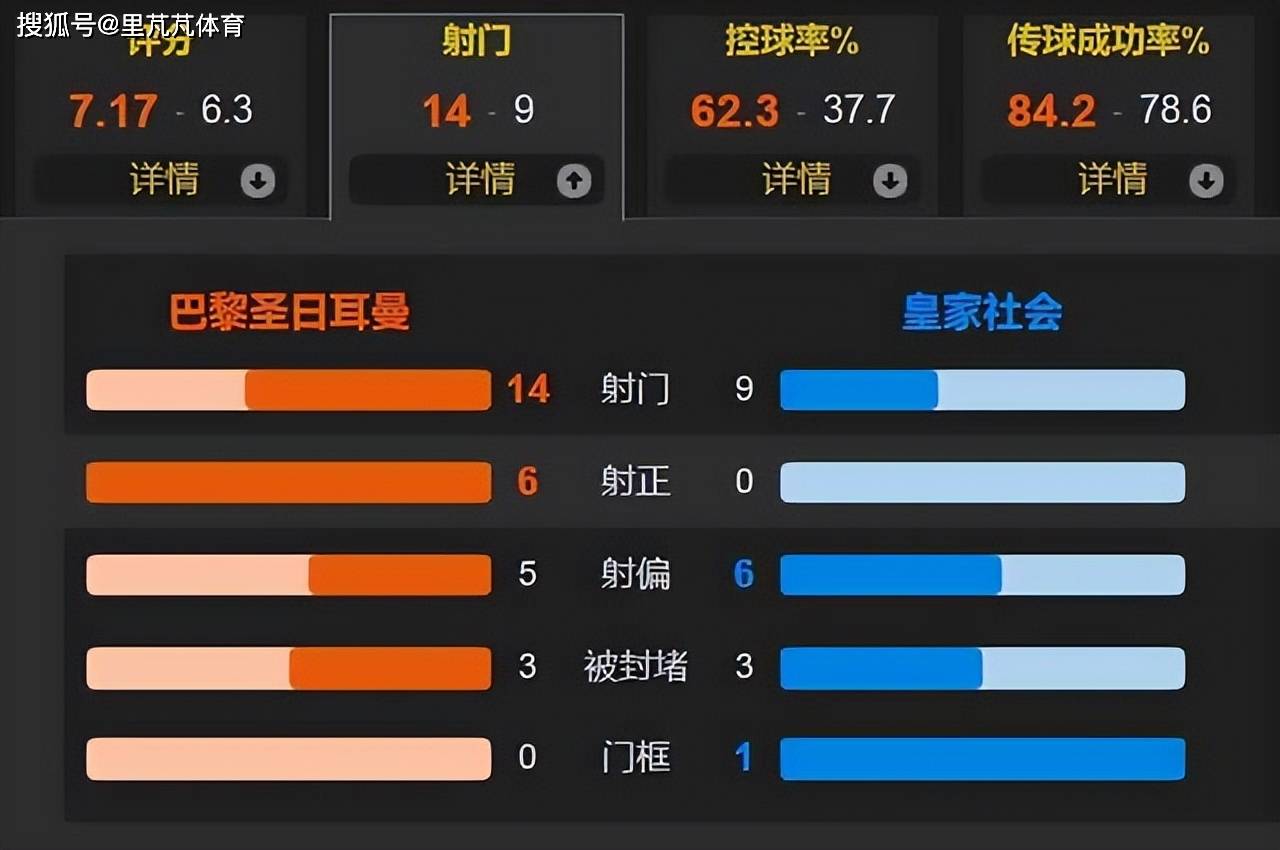 巴黎2-0皇社：姆巴佩发力小将一击致命，巴黎优势劣势都很明显