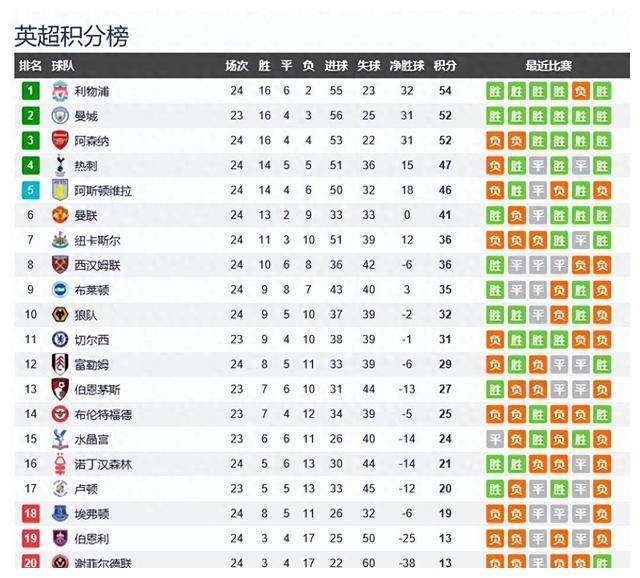 利物浦、曼城和阿森纳领跑英超积分榜，曼联力争跻身前五！