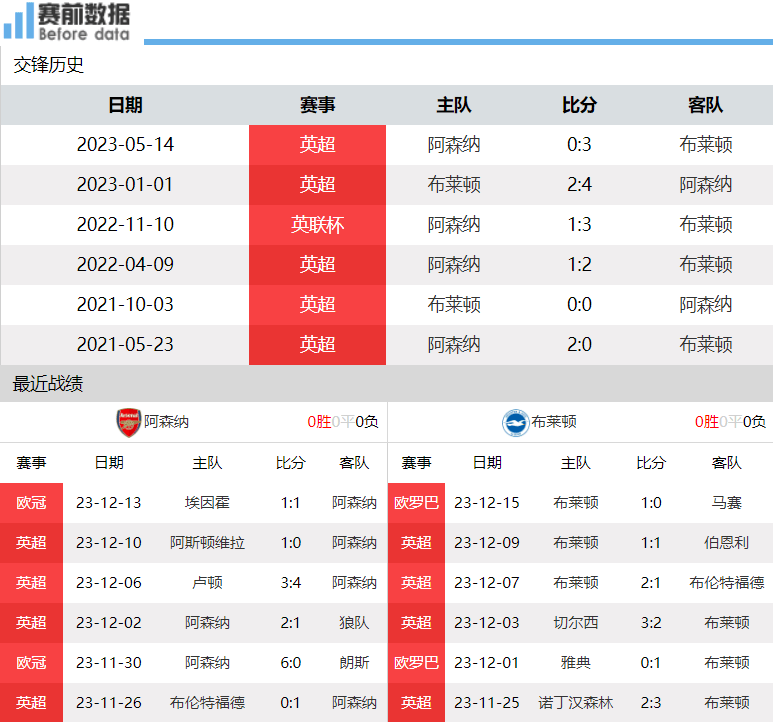 CCTV5直播阿森纳对阵布莱顿：阿森纳争胜回榜首 布莱顿双线显疲态